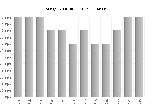 Porto Recanati average winspeed by month (mph)