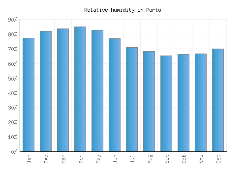 Porto relative humidity averages