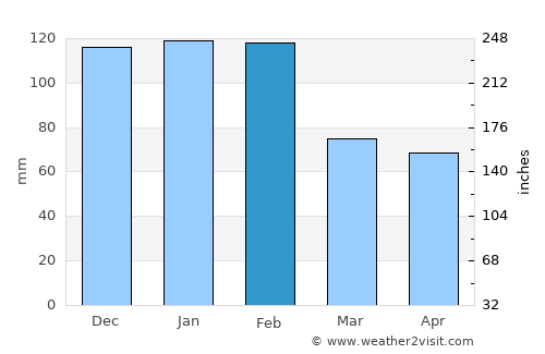 Porto Salvo average rain in February