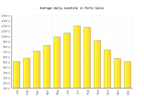 Porto Salvo average daily sunshine chart