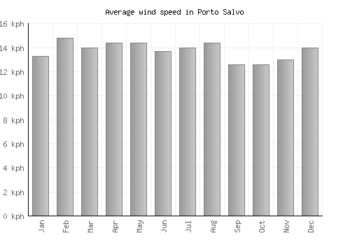 Porto Salvo average winspeed by month (km/h)