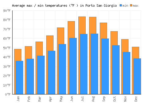 Porto San Giorgio average minimum / maximum temperatures (Fahrenheit)