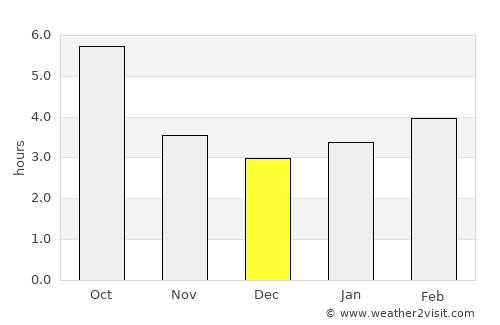 Porto San Giorgio average rain in December