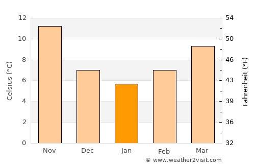Porto San Giorgio average temperature in January