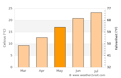Porto San Giorgio average temperature in May
