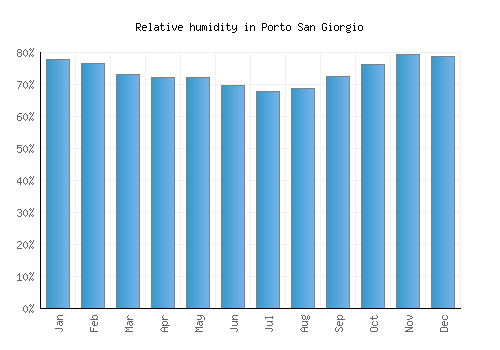 Porto San Giorgio relative humidity averages