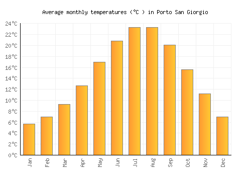 Porto San Giorgio average temperature chart (Celsius)