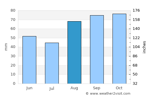 Porto Sant'Elpidio average rain in August
