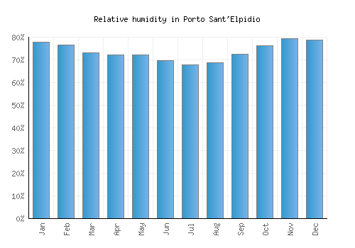 Porto Sant'Elpidio relative humidity averages