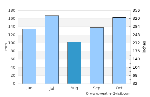 Porto Seguro average rain in August