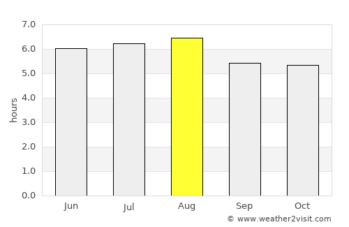 Porto Seguro average rain in August