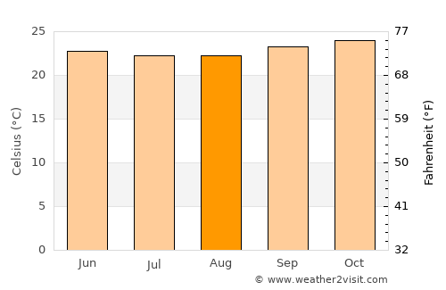 Porto Seguro average temperature in August