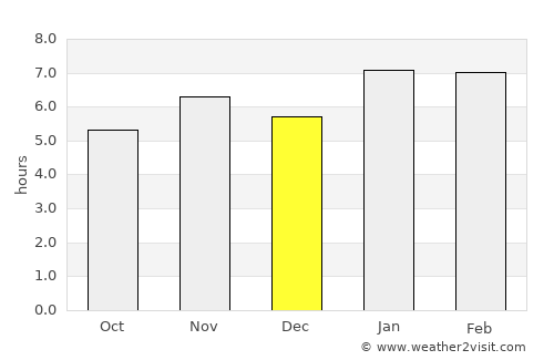 Porto Seguro average rain in December