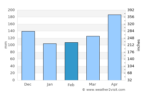 Porto Seguro average rain in February
