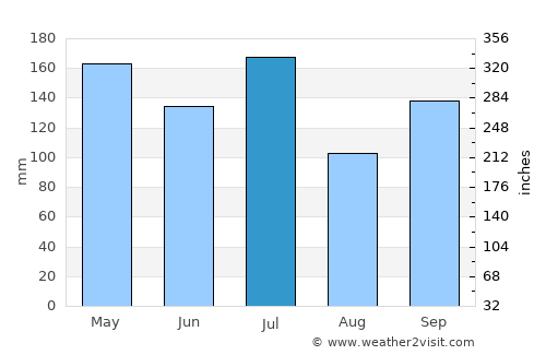 Porto Seguro average rain in July