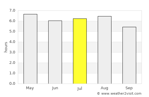 Porto Seguro average rain in July