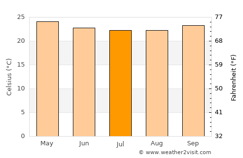 Porto Seguro average temperature in July