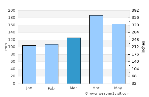Porto Seguro average rain in March