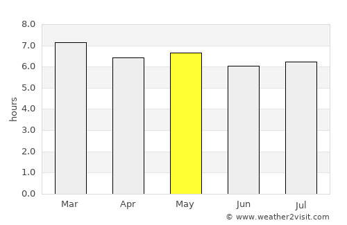 Porto Seguro average rain in May