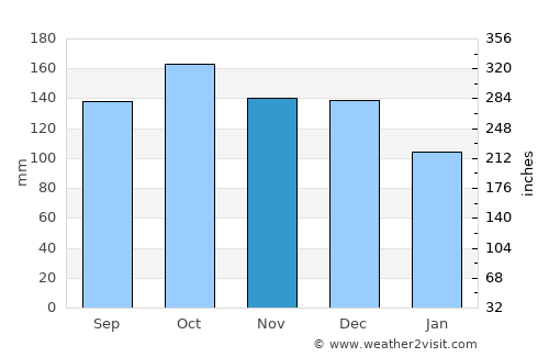 Porto Seguro average rain in November