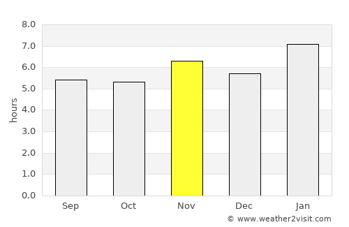 Porto Seguro average rain in November