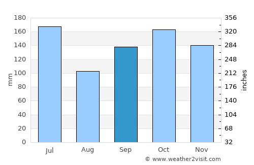 Porto Seguro average rain in September