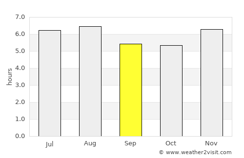 Porto Seguro average rain in September