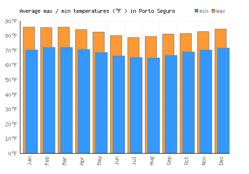 Porto Seguro average minimum / maximum temperatures (Fahrenheit)