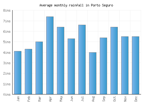 Porto Seguro monthly rainfall chart (inches)