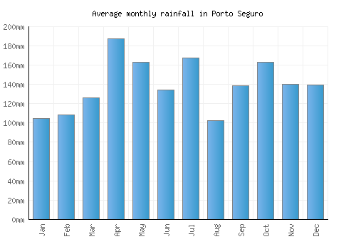 Porto Seguro monthly rainfall chart (mm)