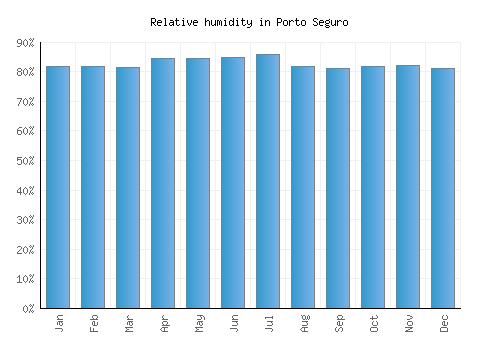 Porto Seguro relative humidity averages