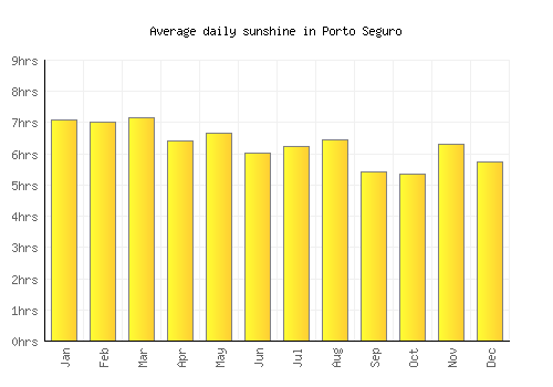 Porto Seguro average daily sunshine chart