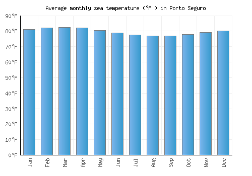 Porto Seguro average sea temperature chart (Fahrenheit)