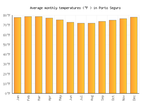 Porto Seguro average temperature chart (Fahrenheit)