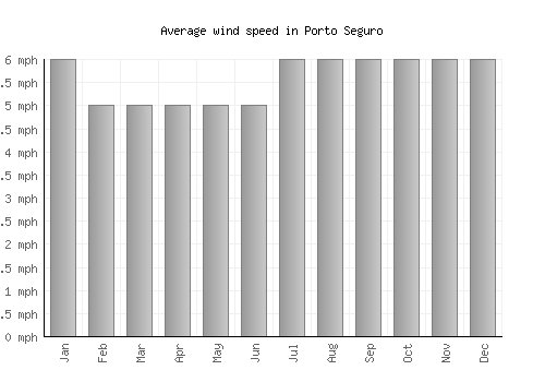 Porto Seguro average winspeed by month (mph)