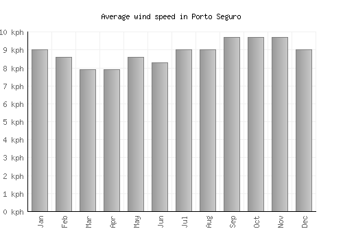 Porto Seguro average winspeed by month (km/h)