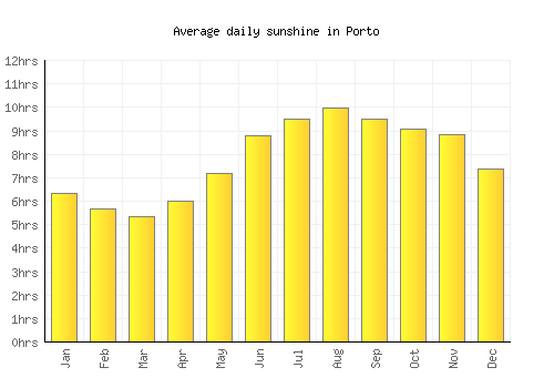 Porto average daily sunshine chart