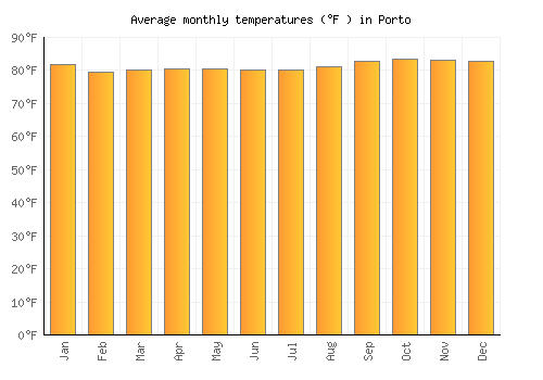 Porto average temperature chart (Fahrenheit)