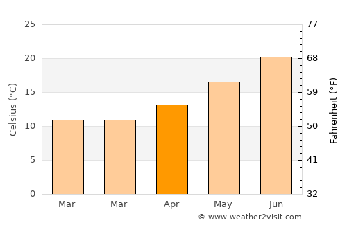 Porto Torres average temperature in April