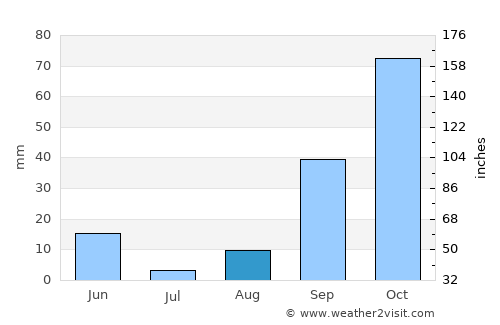 Porto Torres average rain in August