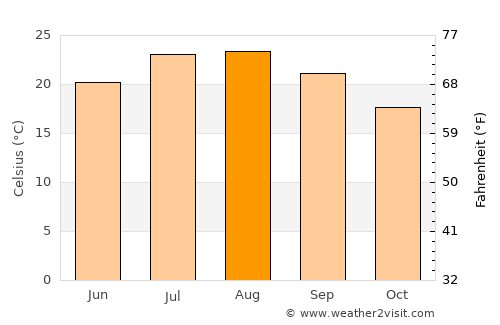 Porto Torres average temperature in August