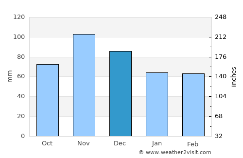 Porto Torres average rain in December