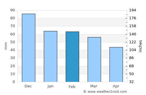 Porto Torres average rain in February