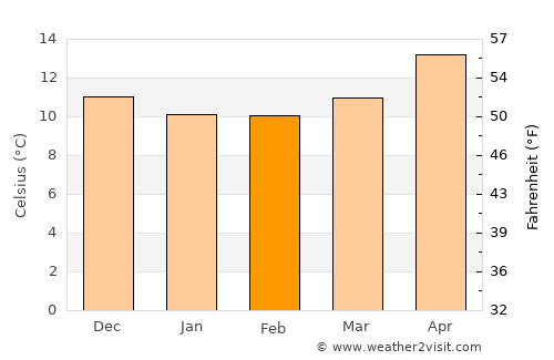 Porto Torres average temperature in February
