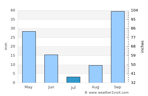 Porto Torres average rain in July