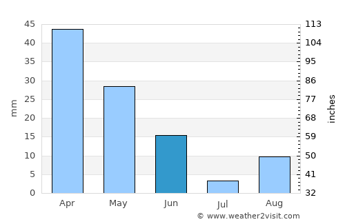 Porto Torres average rain in June
