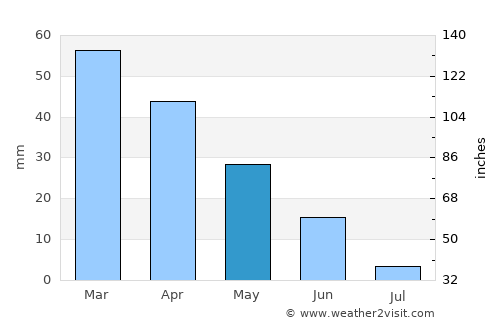 Porto Torres average rain in May