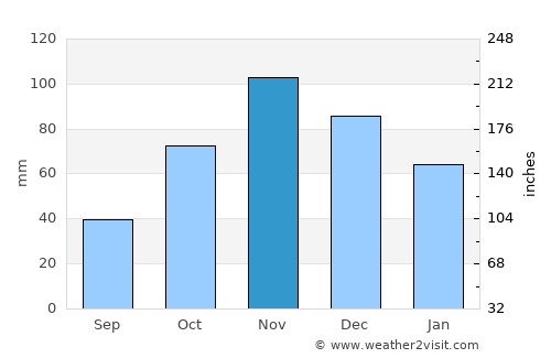 Porto Torres average rain in November