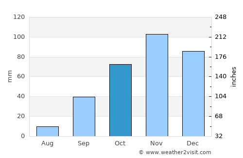Porto Torres average rain in October