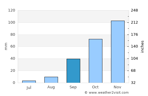 Porto Torres average rain in September